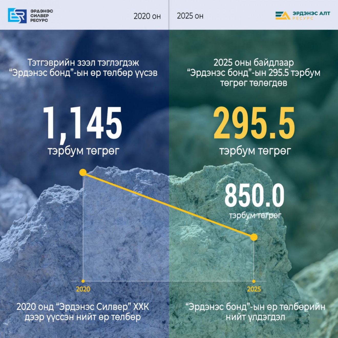 Эрдэнэс бондын эргэн төлөлтийг “Эрдэнэс алт ресурс” ХХК амжилттай гүйцэтгэж байна