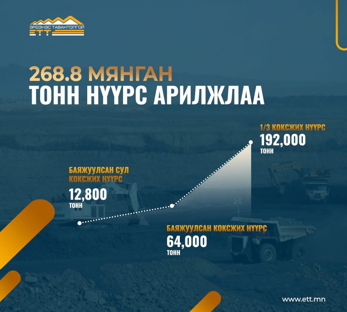 "ЭРДЭНЭС ТАВАНТОЛГОЙ" ХК 268.8 МЯНГАН ТОНН НҮҮРС АРИЛЖЛАА