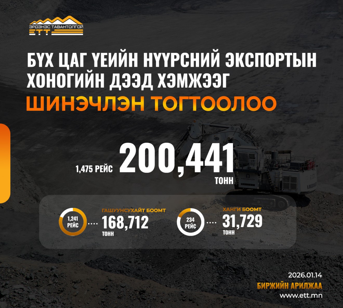 ЭТТ: Бүх цаг үеийн  нүүрсний экспортын хоногийн дээд хэмжээг шинэчлэн тогтоолоо