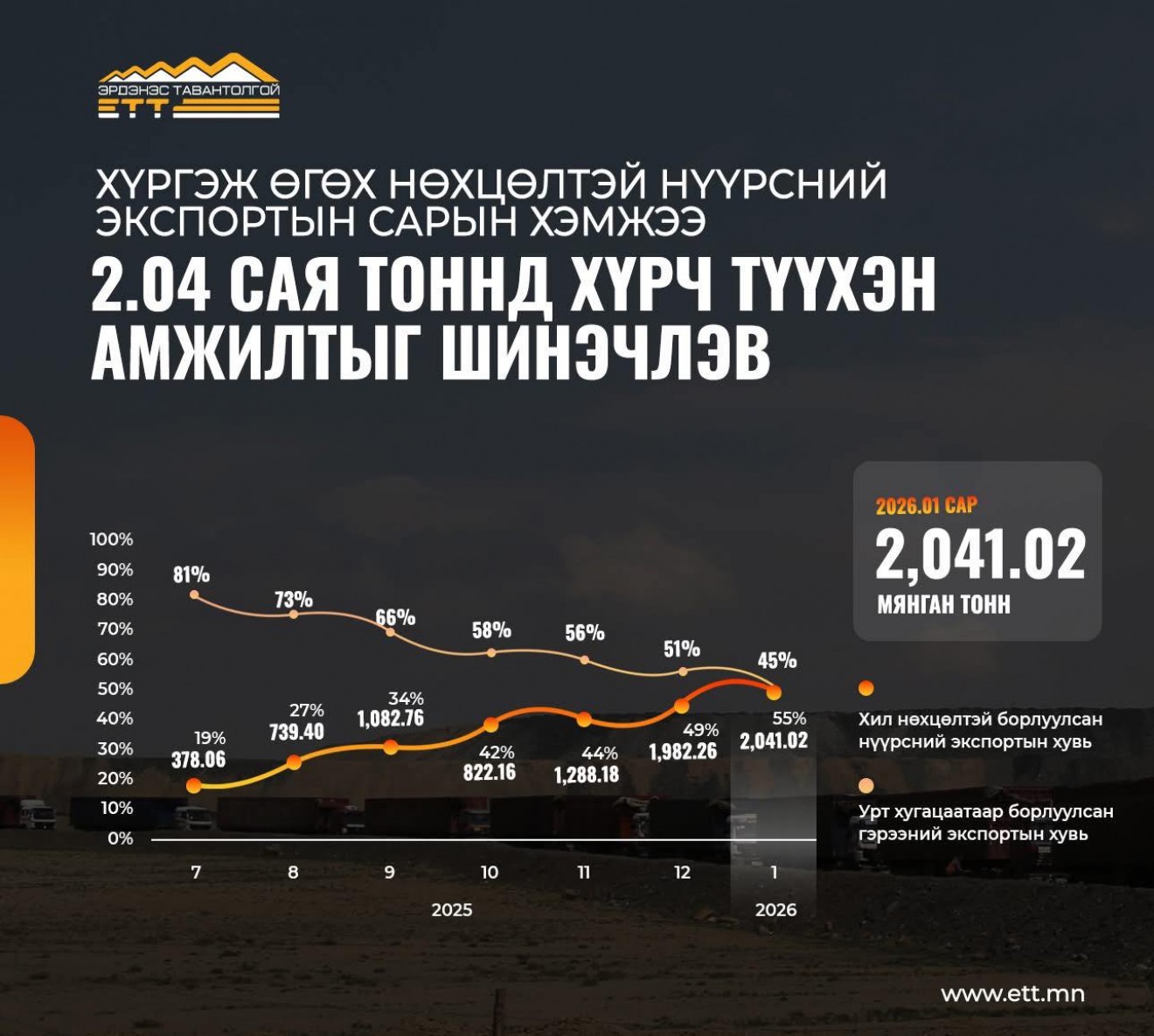 “Эрдэнэс Тавантолгой” ХК хилийн боомт хүргэж өгөх нөхцөлтэй борлуулсан нүүрсний экспортын сарын хэмжээ 2 сая тонны босгыг давж түүхэн амжилтыг шинэчлэв