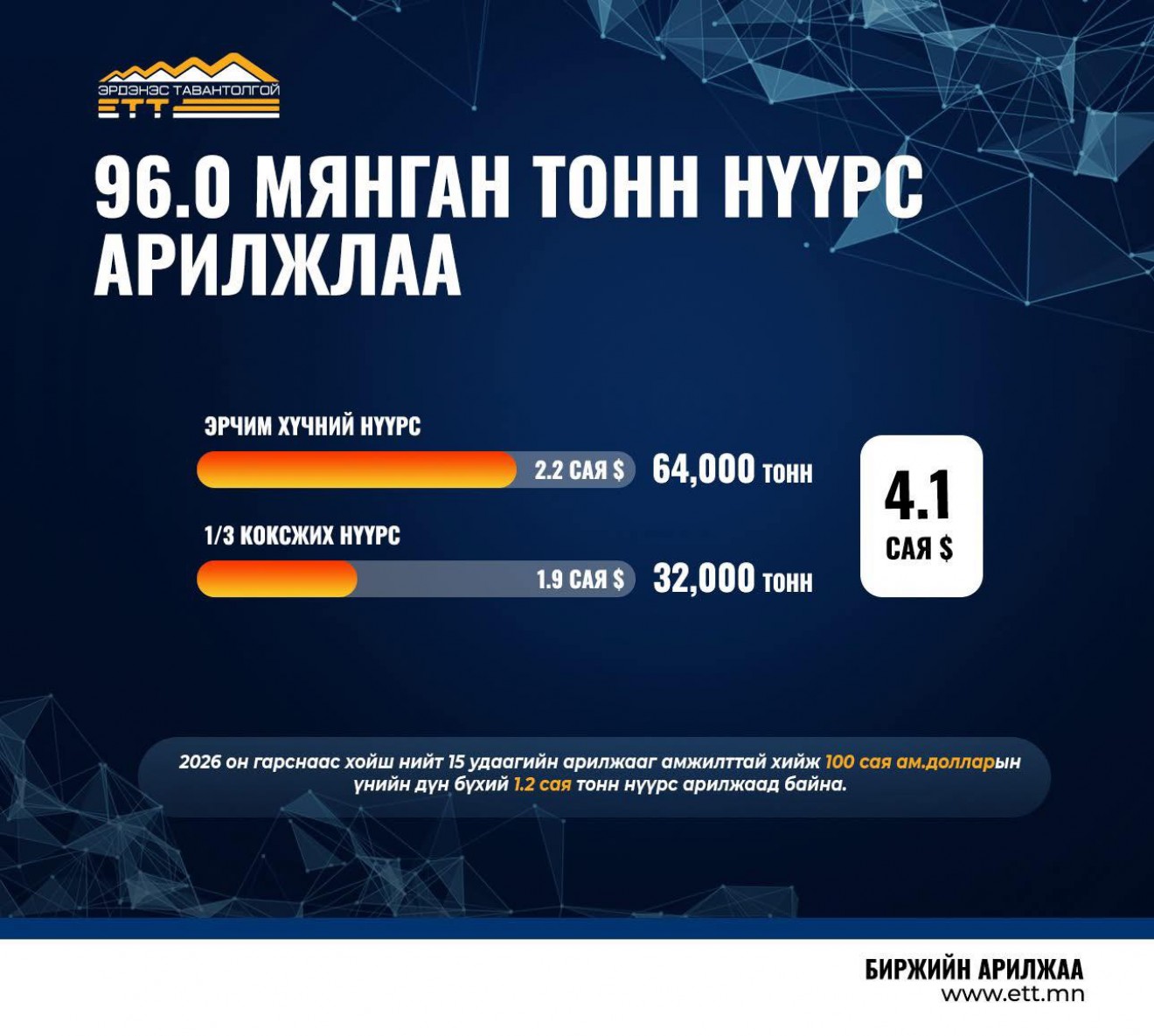 ЭТТ: 96 мянган тонн нүүрс арилжлаа 