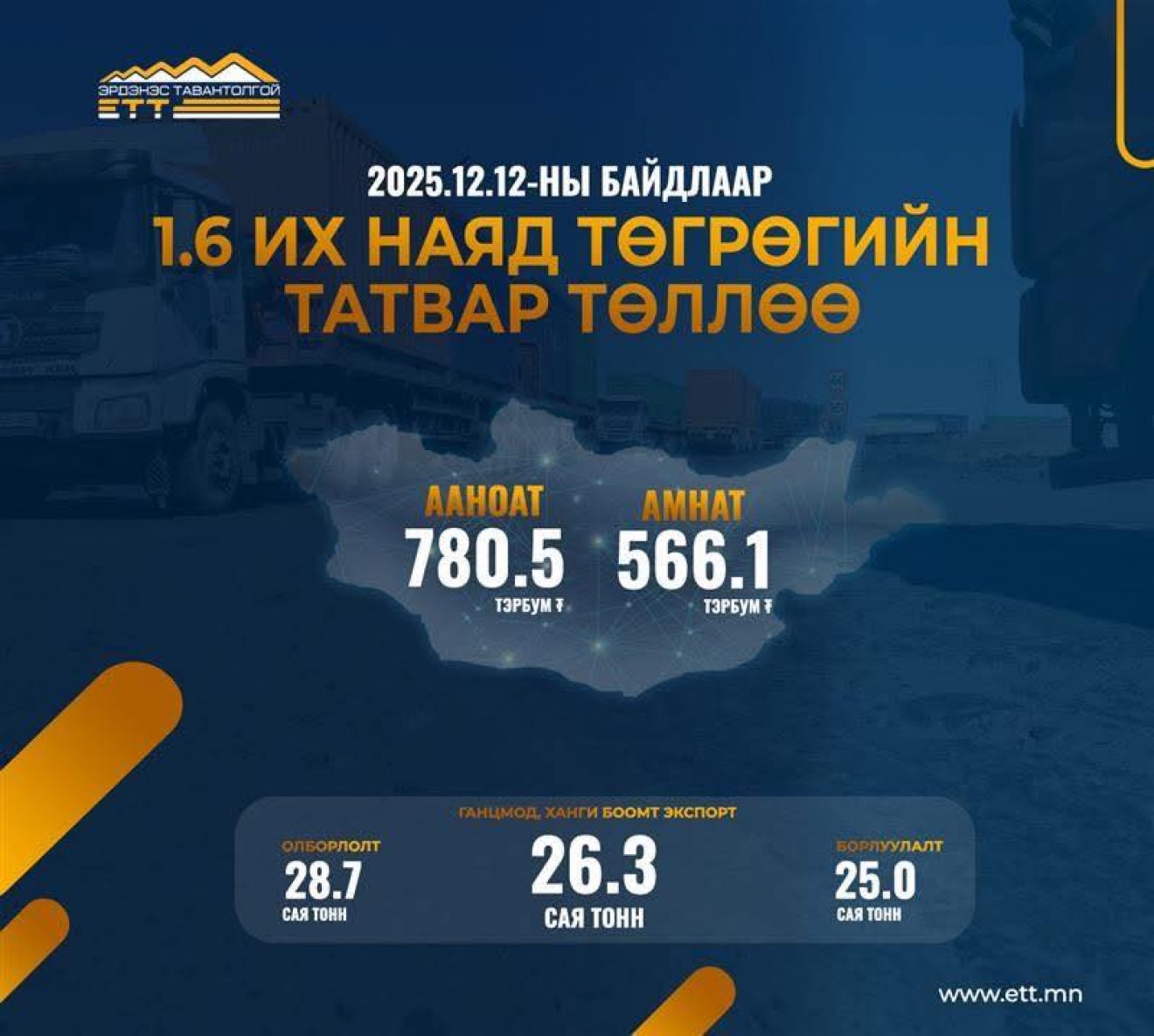 “Эрдэнэс Тавантолгой” ХК 2025 оны 12 сарын 12-ны байдлаар 1,6 их наяд төгрөгийн татвар төлөөд байна
