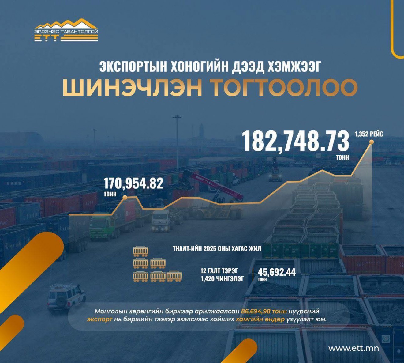 “Эрдэнэс Тавантолгой” ХК-ийн бүх цаг үеийн нүүрсний экспортын хоногийн дээд хэмжээг шинэчлэн тогтоолоо