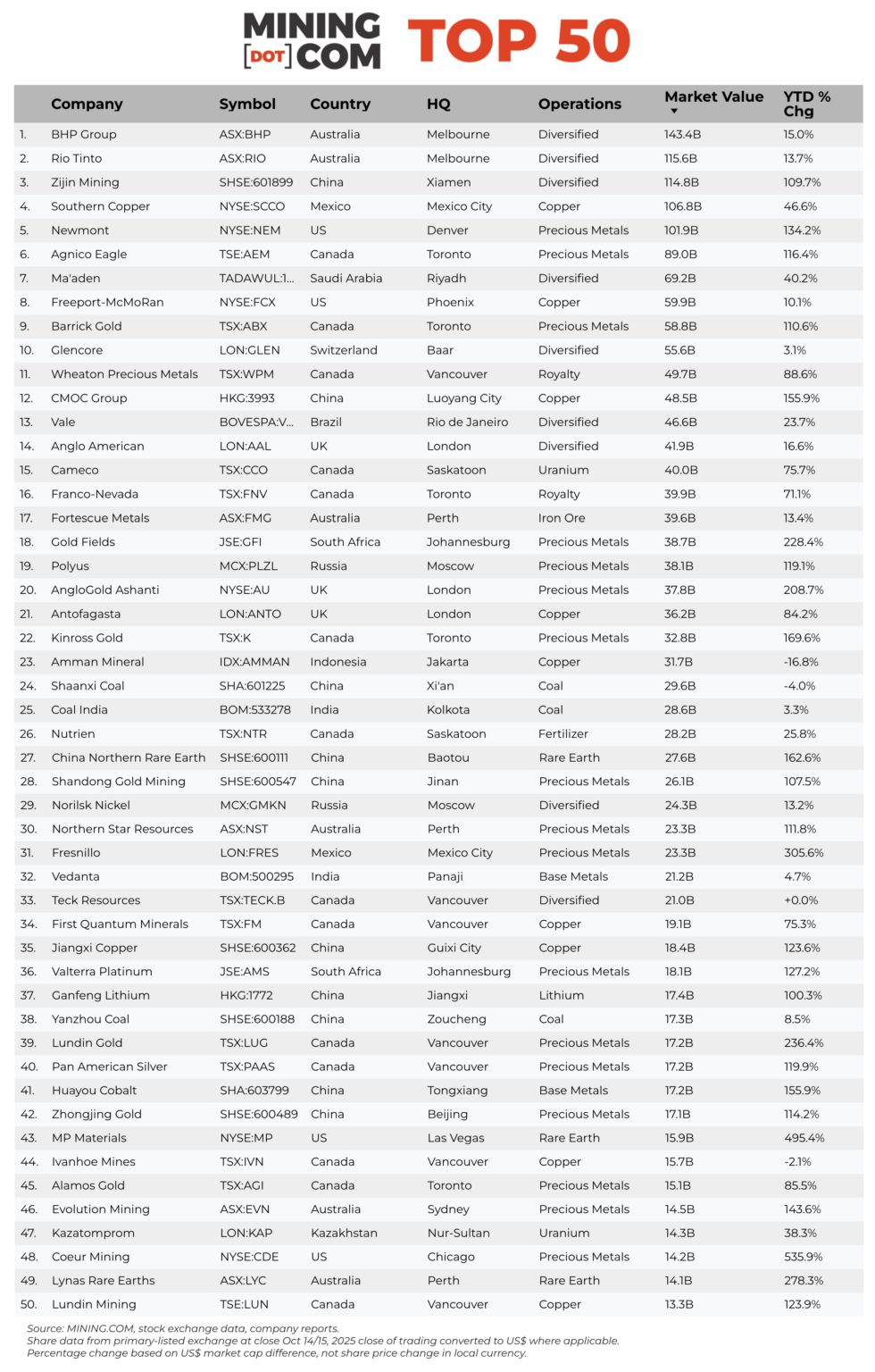 mining-top-50-q3-2025--980x1536