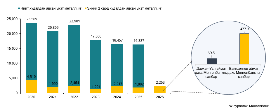 mongolbank_gold_260302