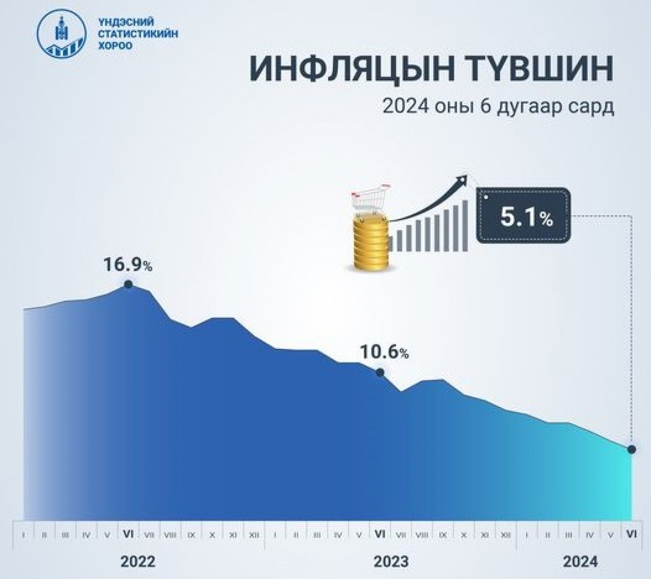 Улсын хэмжээнд инфляц 5.1 хувьтай гарав