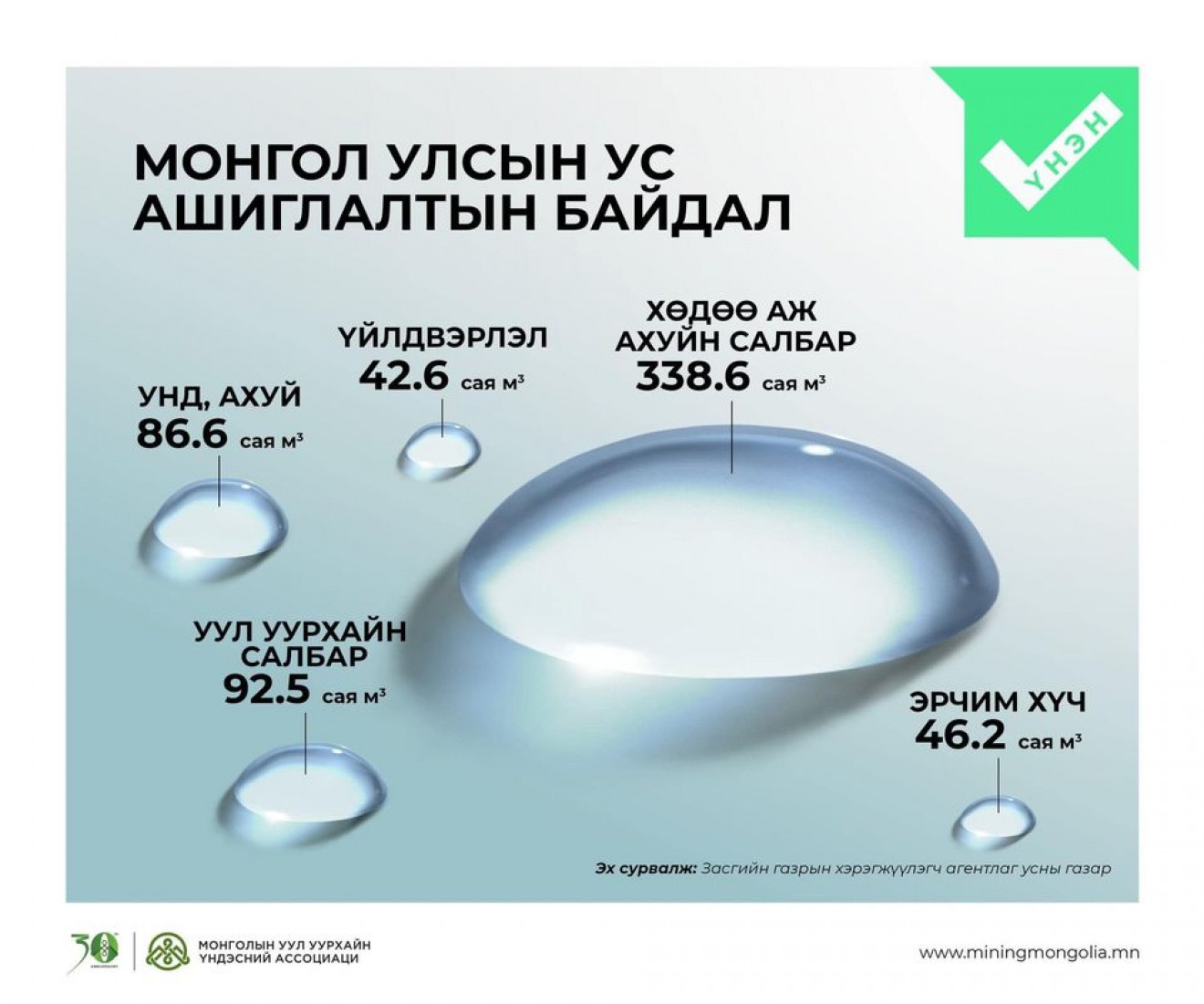 Үйлдвэрлэлийн зориулалтаар ашиглаж байгаа усны  ашиглалтыг хэлэлцэнэ