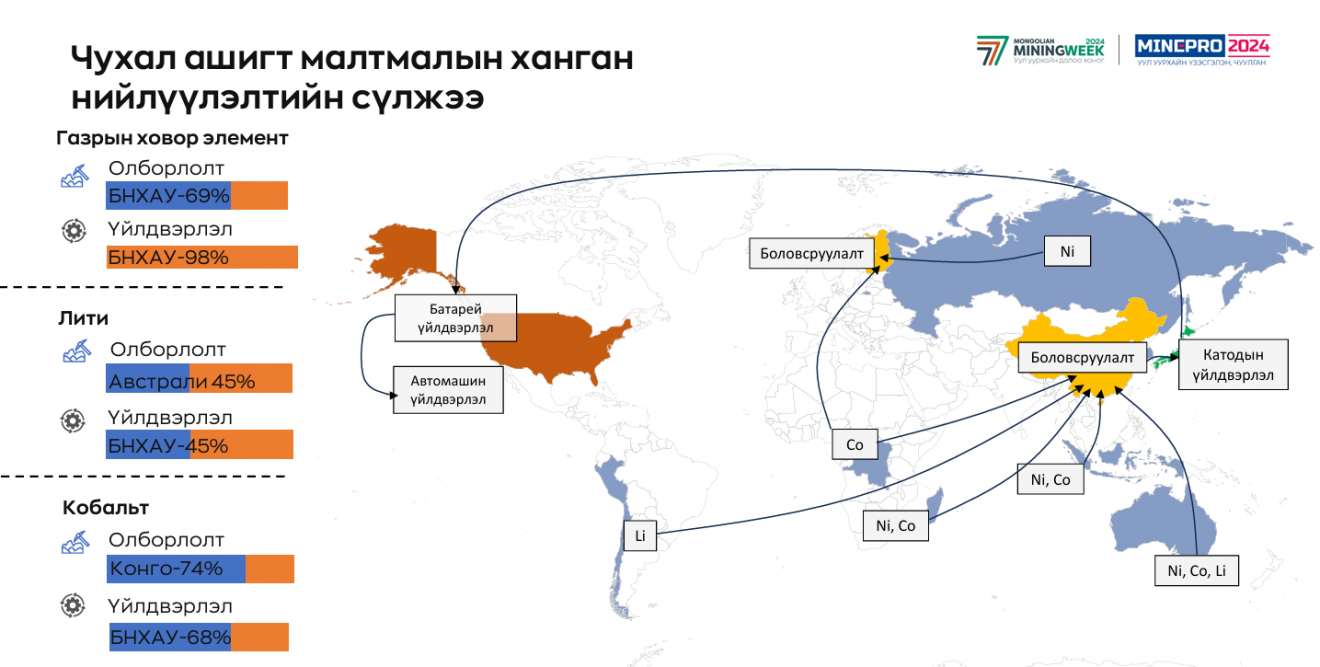 Чухал ашигт малтмалын ханган нийлүүлэлтийн сүлжээг танилцуулж байна 