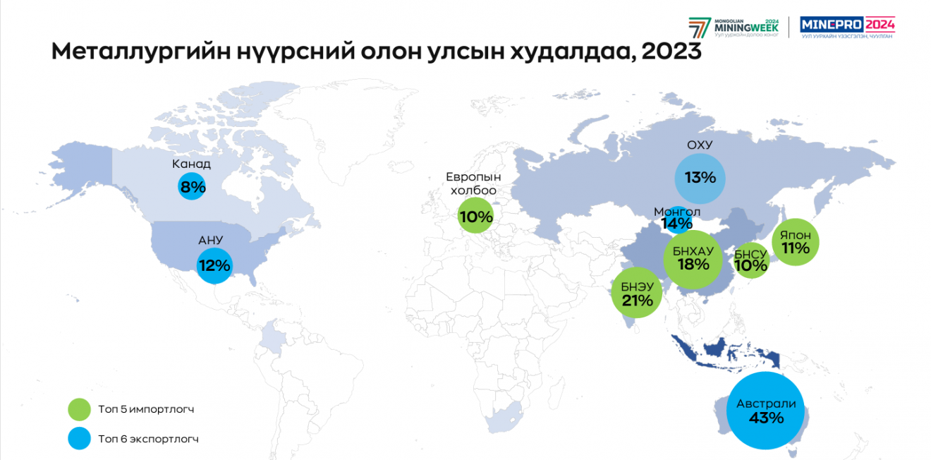 Металлургийн нүүрсний олон улсын худалдааг танилцуулж байна 