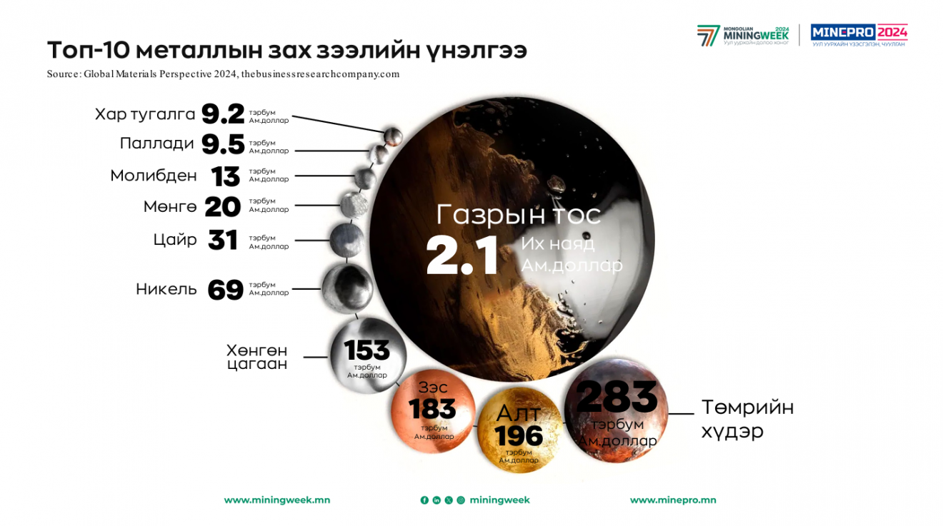 ТОП 10 металлын зах зээлийн үнэлгээ 