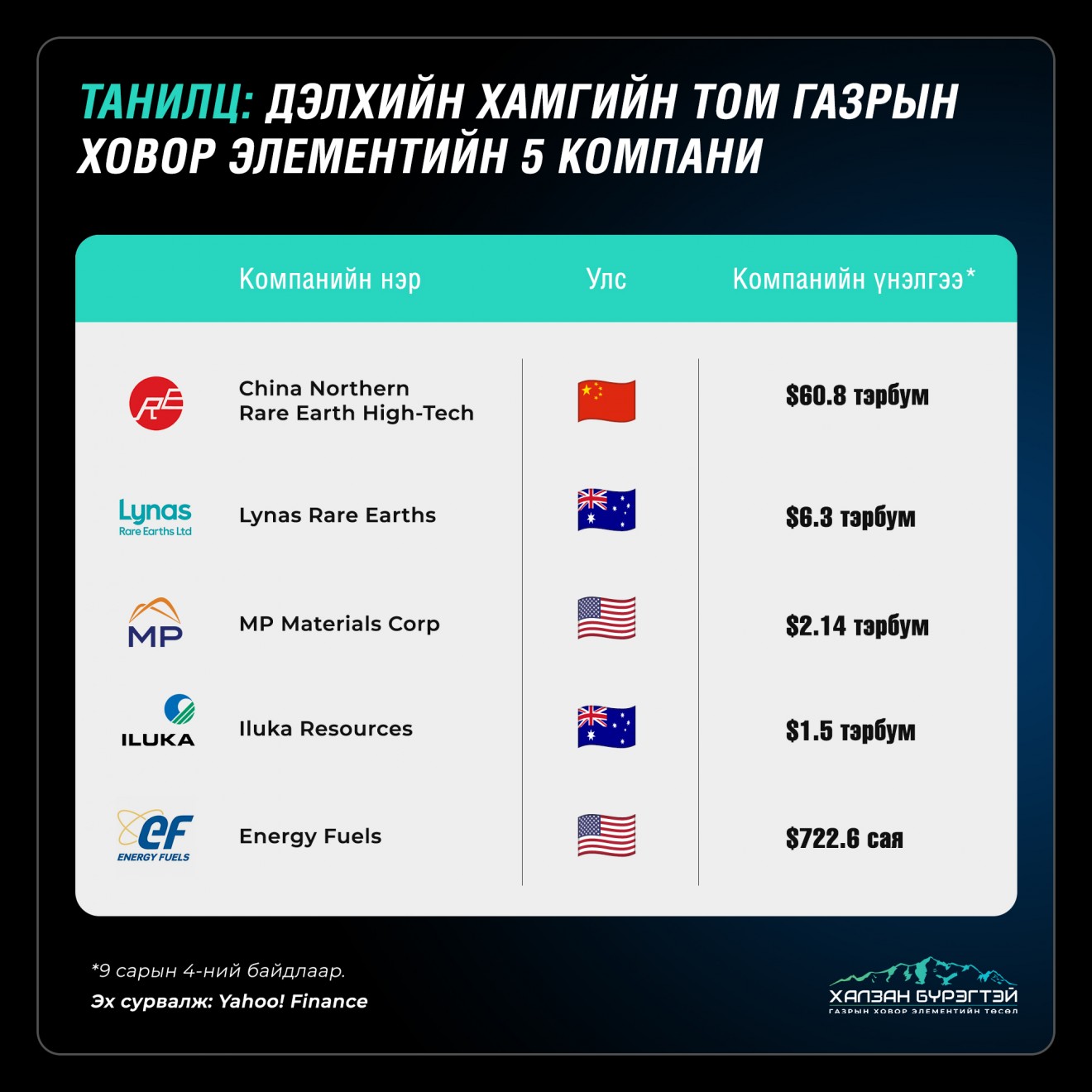 Дэлхийн газрын ховор элементийн хамгийн том 5 компанийг танилцуулъя