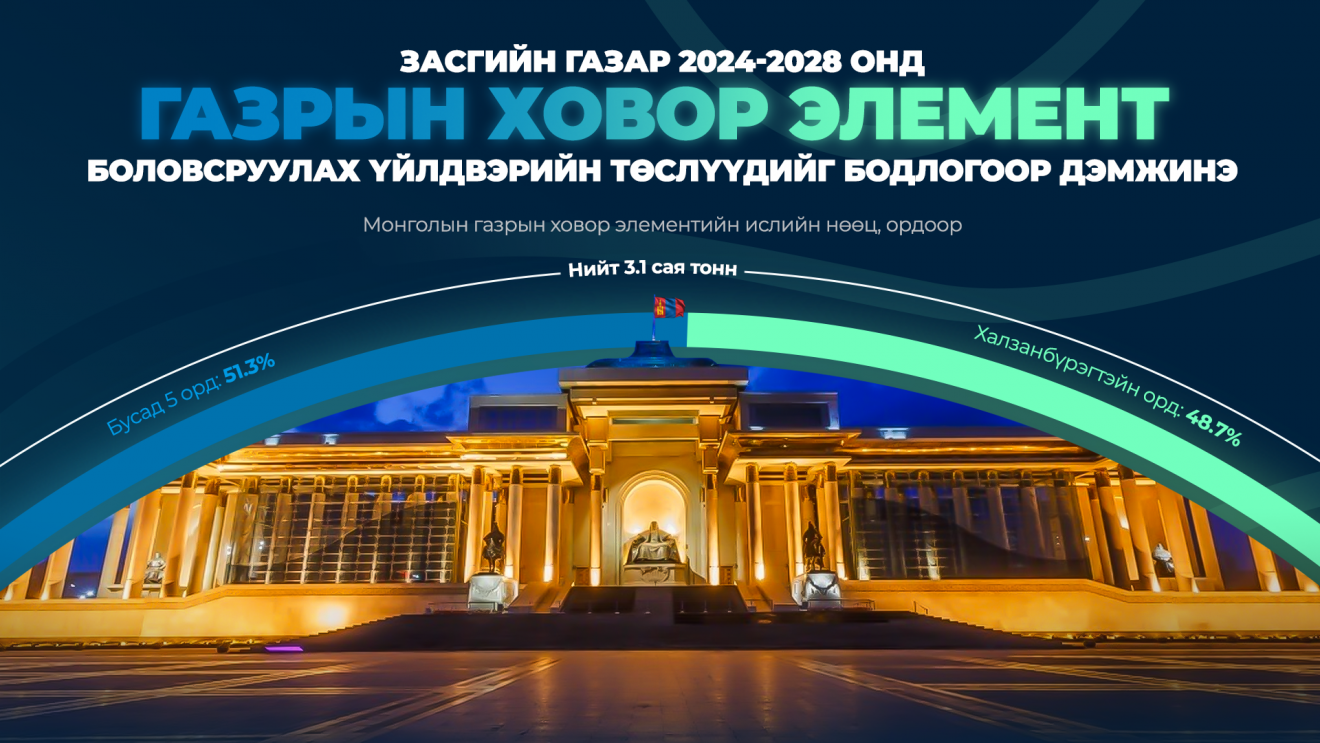 Засгийн газар 2024-2028 онд баримтлах бодлогоо баталлаа