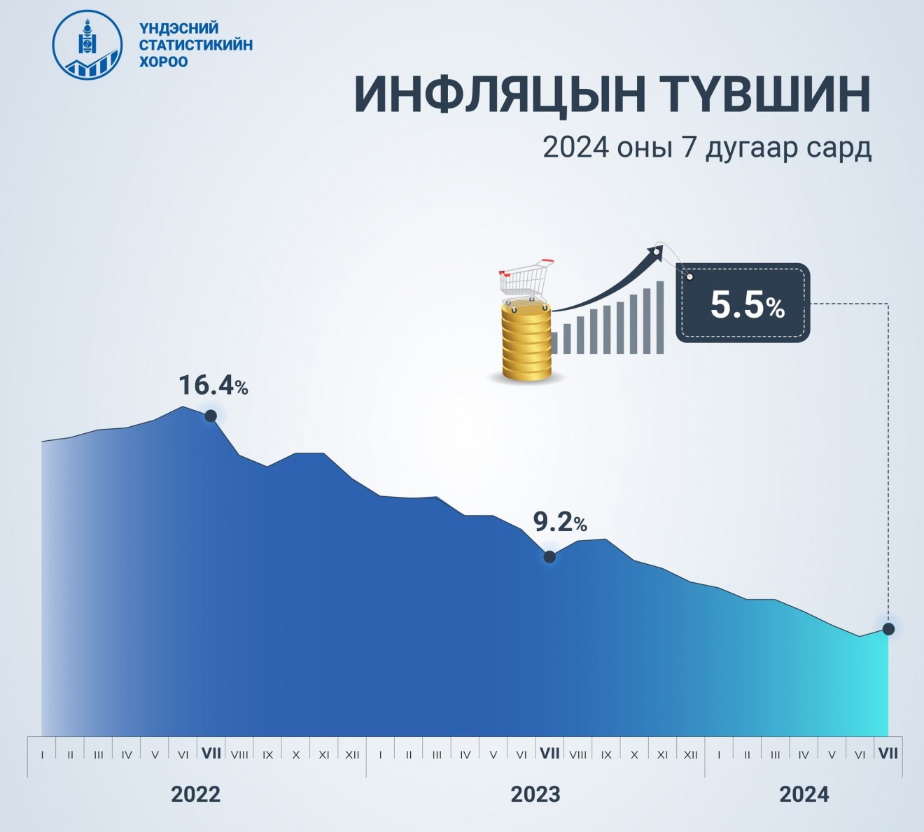 Улсын хэмжээнд инфляц 5.5 хувьтай гарав