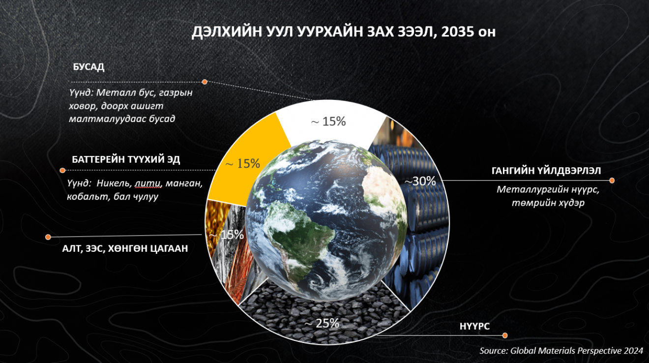 Баттерейн түүхий эд дэлхийн уул уурхайн зах зээлийн 15 хувийг бүрдүүлнэ