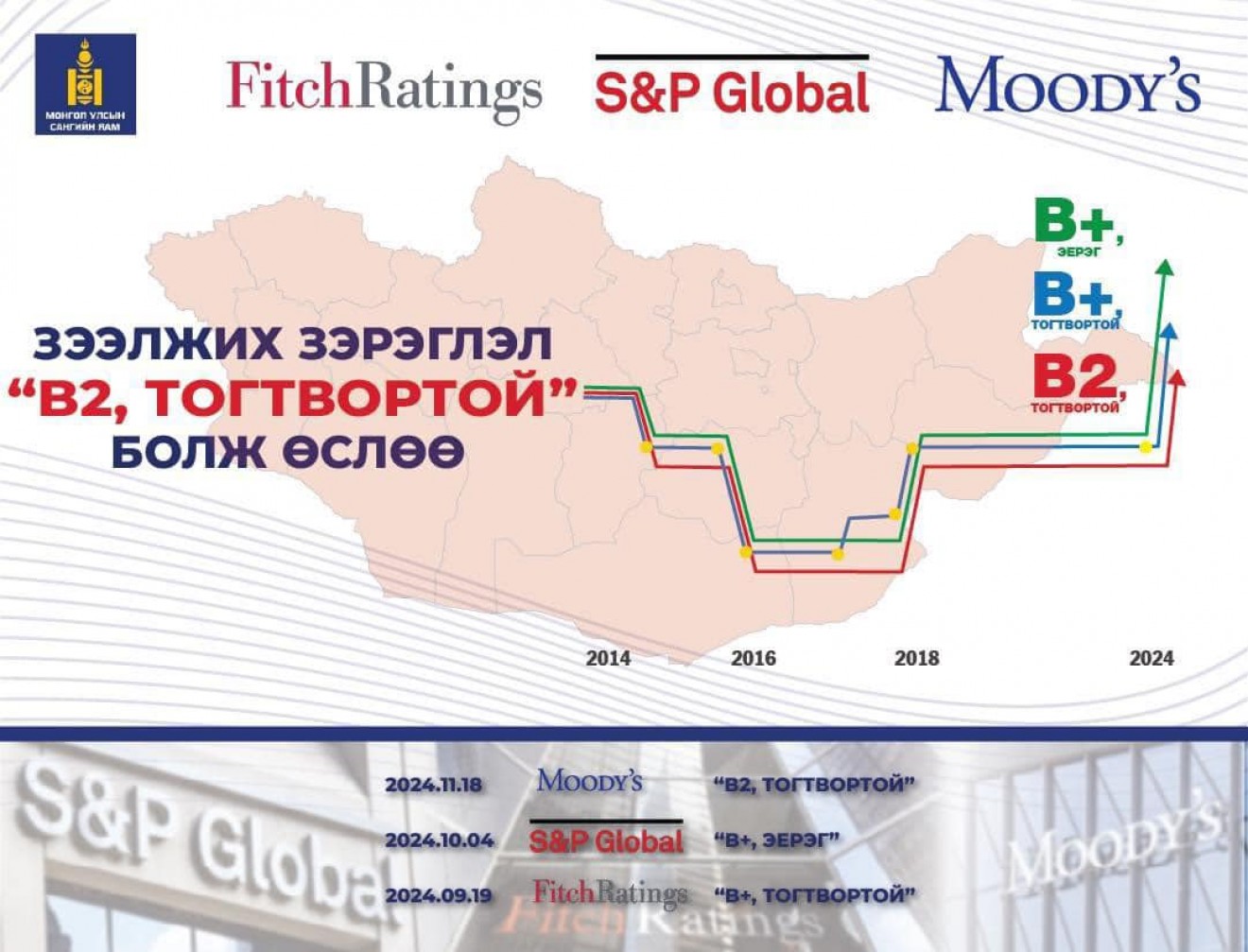 Moody’s агентлаг Монгол Улсын зээлжих зэрэглэлийг ”В2,тогтвортой” хэмээн үнэллээ