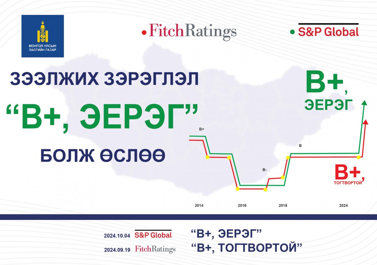 Монгол Улсын зээлжих зэрэглэл нэг шат ахиж, “В+,ЭЕРЭГ” болсныг “S&P”агентлаг зарлалаа