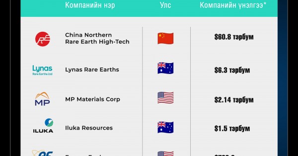 Дэлхийн газрын ховор элементийн хамгийн том 5 компанийг танилцуулъя